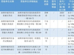 深圳112批次干制食用菌不合格易霉變，部分產(chǎn)品來自這些市場 ()
