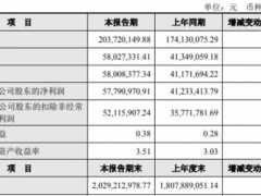 壽仙谷2021年凈利5779.1萬 較上年同期增長40.16% ()