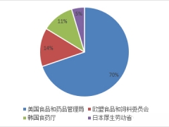 2021年下半年國外扣留（召回）我國食用菌產(chǎn)品情況分析報告 ()